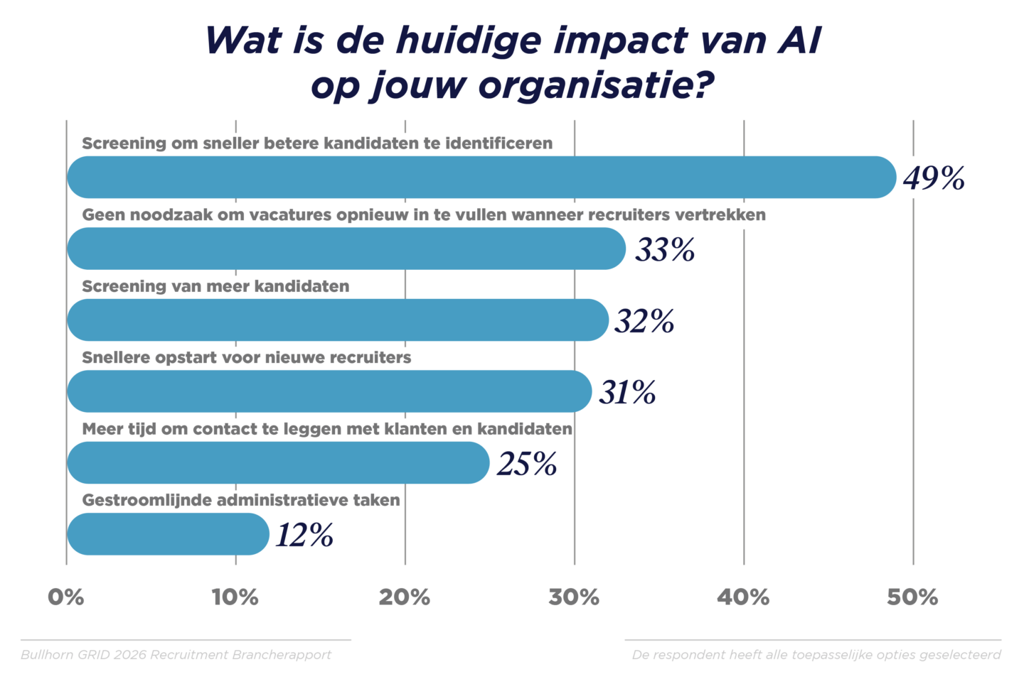 Betere kandidaten sneller identificeren is het grootste voordeel van AI