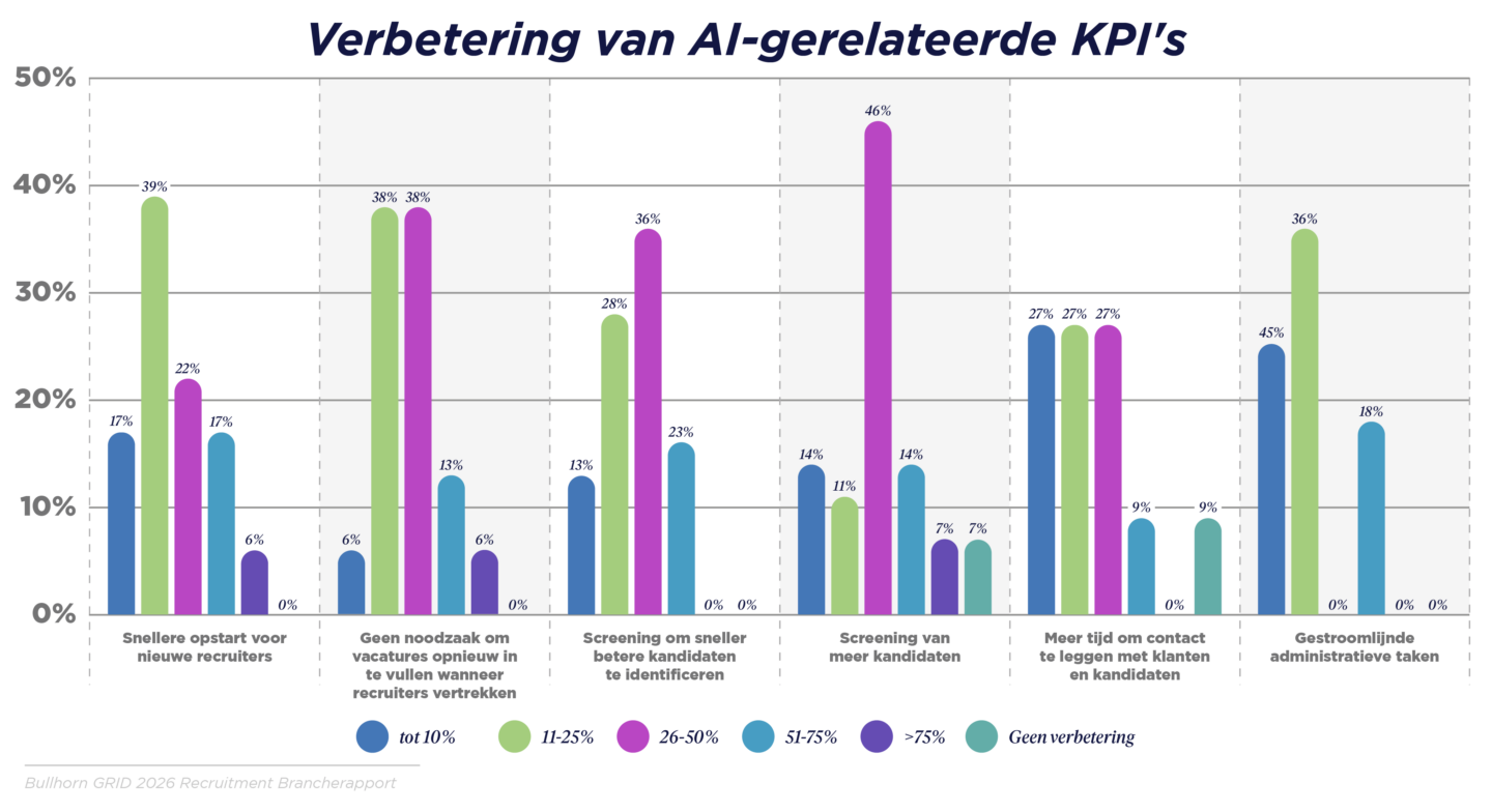 De meeste KPI’s zijn met 11–50% gestegen door de inzet van AI