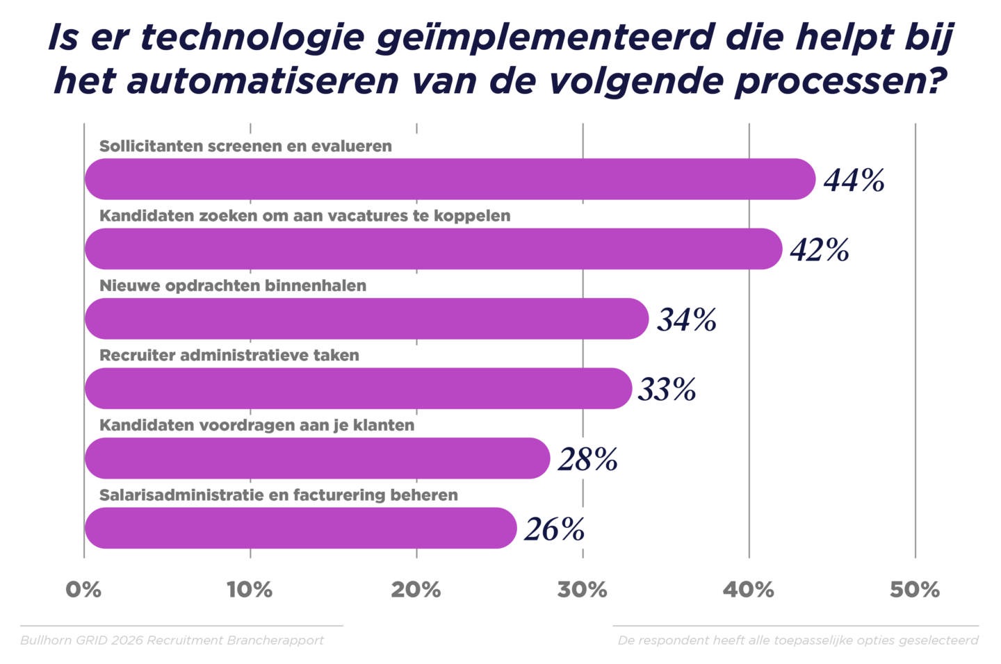 Nog niet de helft van de bureaus geeft aan dat candidate search volledig is geautomatiseerd.