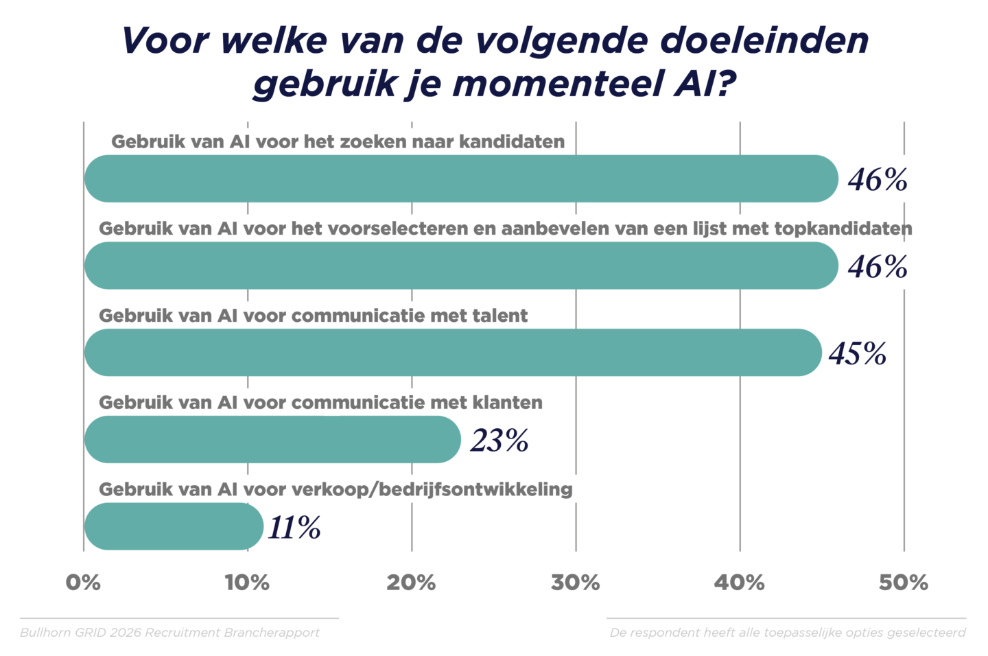 De meeste organisaties benutten AI nog niet volledig