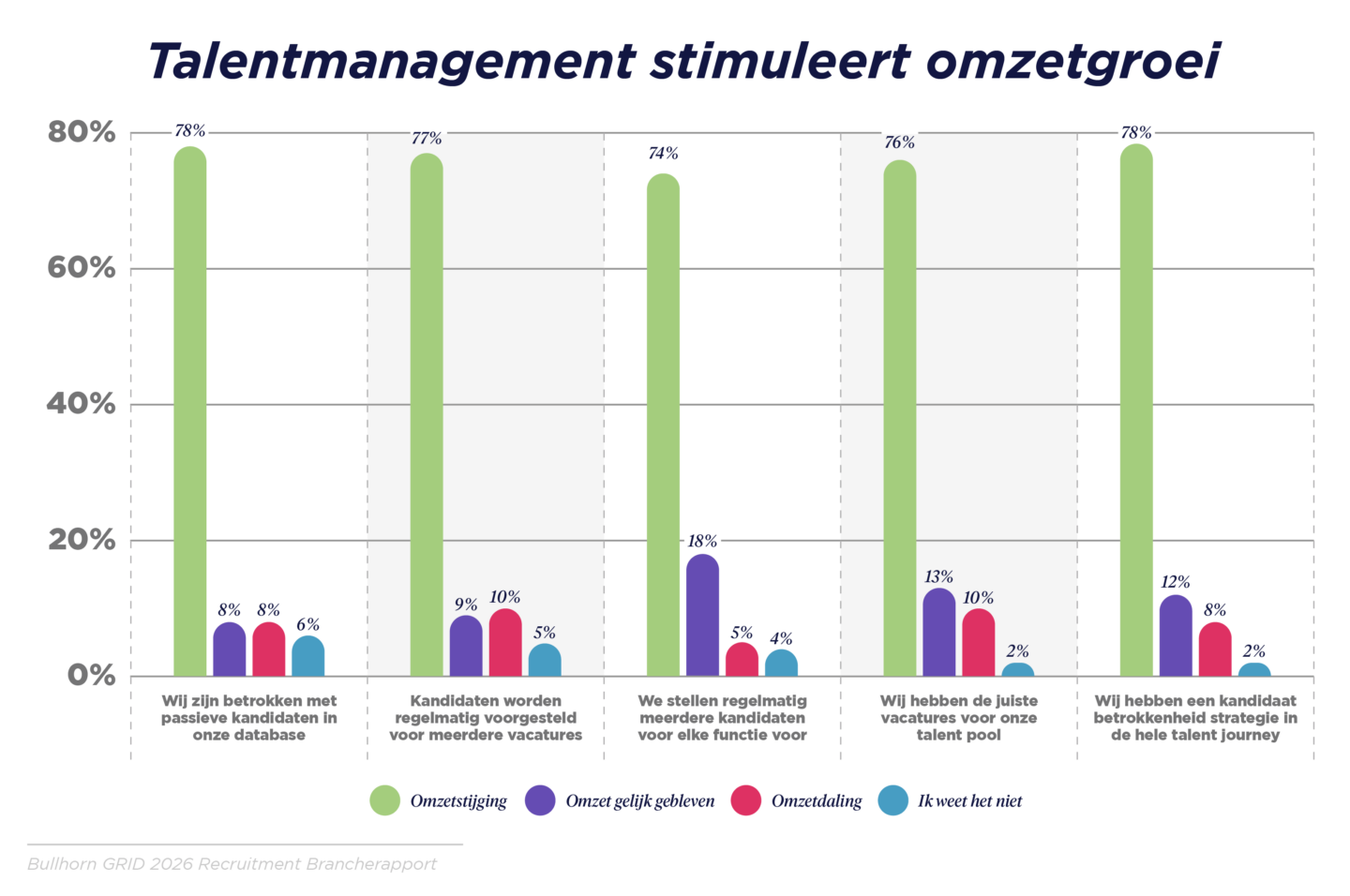 Talentmanagement stimuleert omzetgroei