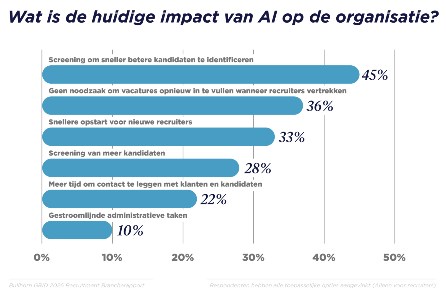AI heeft de grootste impact op search en screening