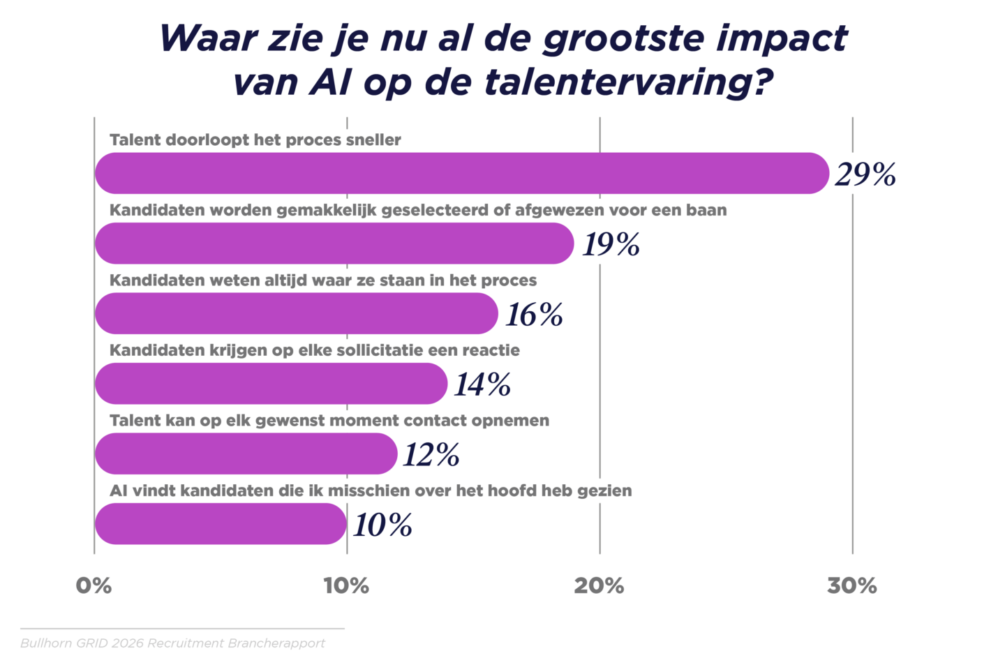 Reactiesnelheid is het belangrijkste voordeel voor talent