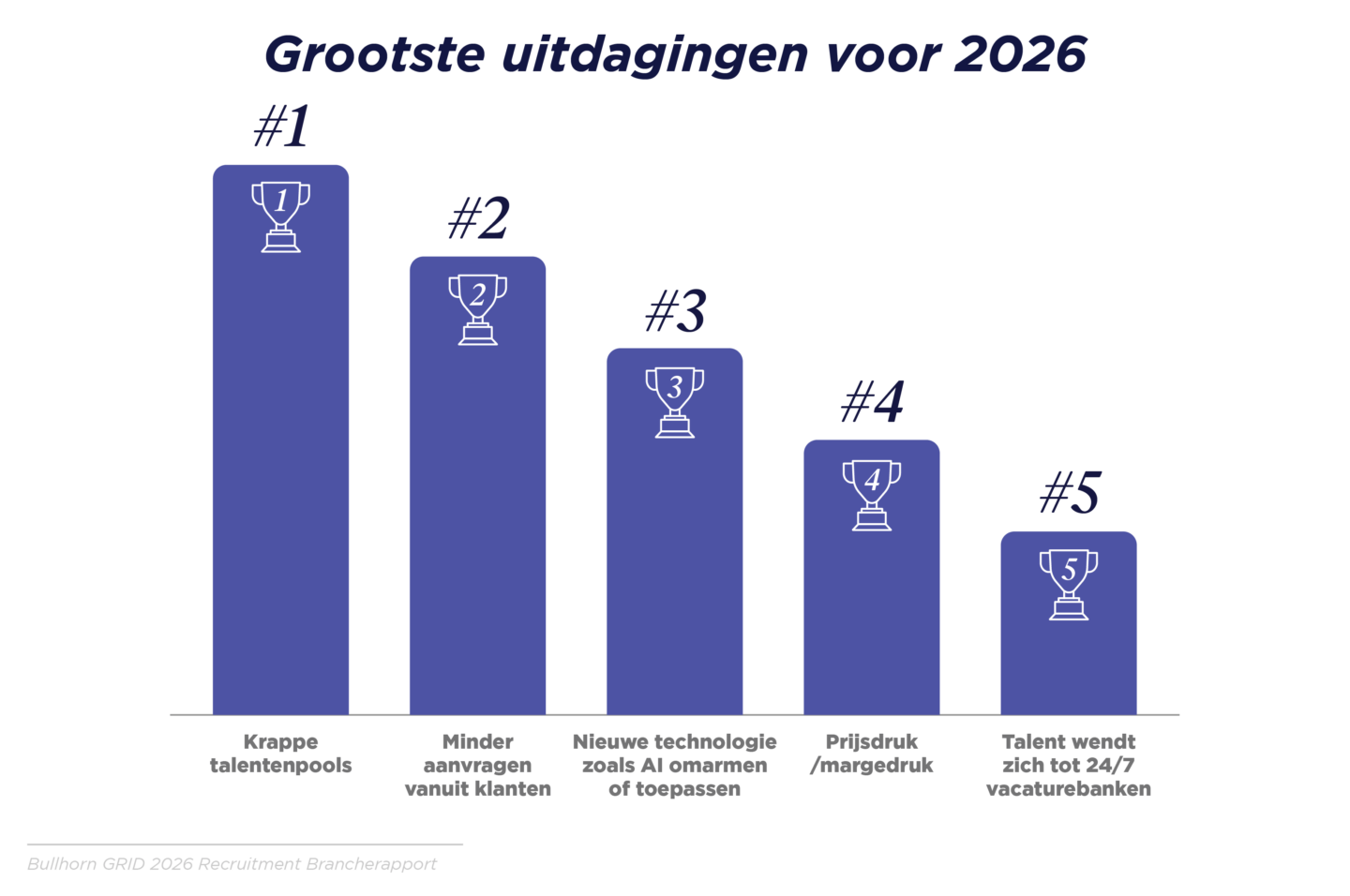 Minder vacatures en krappe talentpools blijven de grootste uitdaging voor de sector.