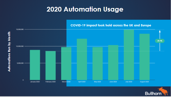 recruitment automation