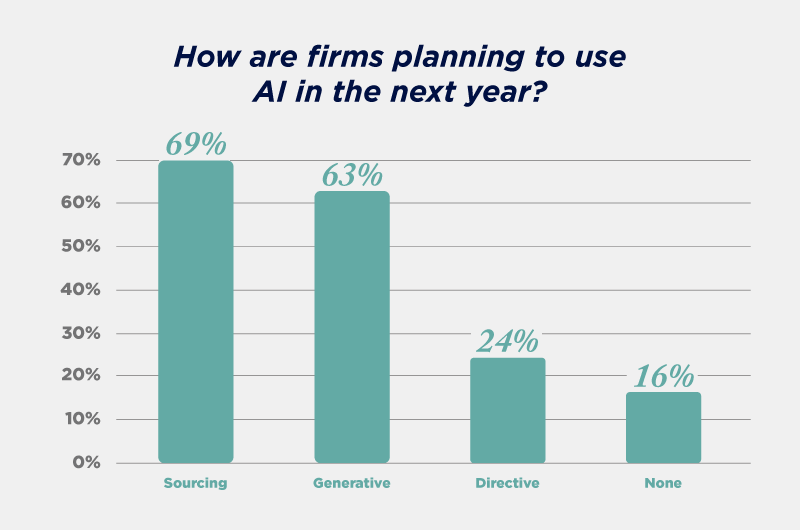How are firms planning to use AI in the next year?