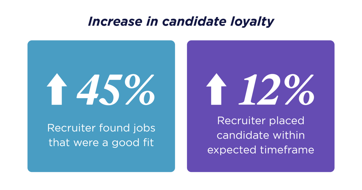 Increase in candidate loyalty graph