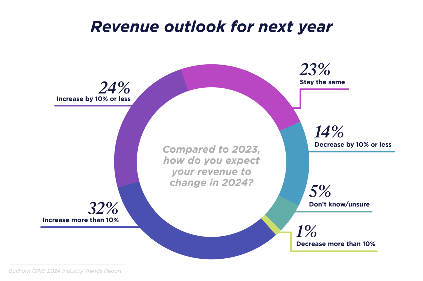 GRID_2024_Industry Trends Report_Graphs_UKI_J_V2