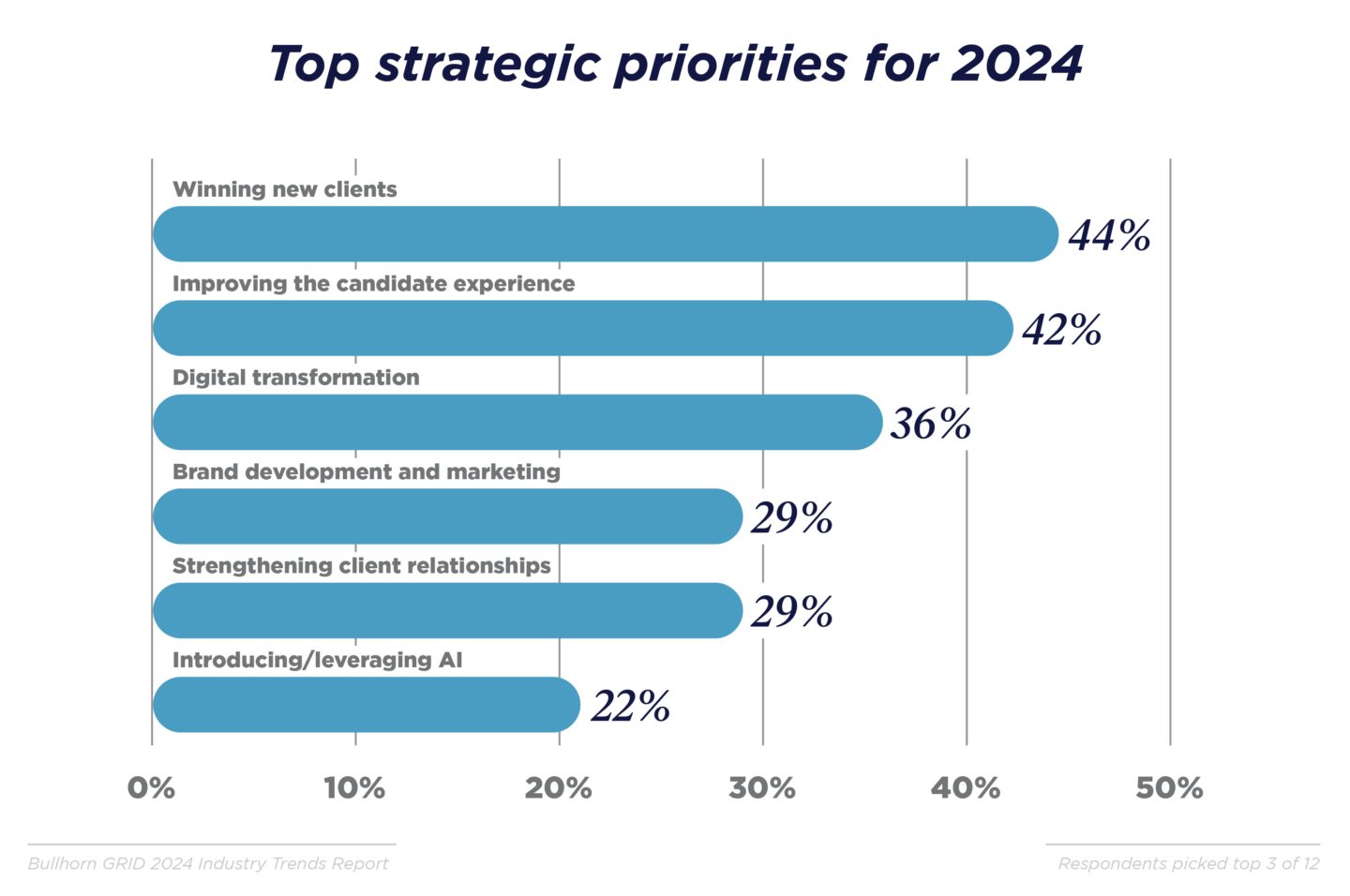 GRID_2024_Industry Trends Report_Graphs_UKI_K2_V2
