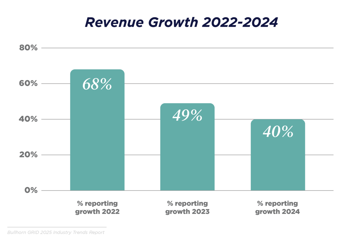Revenue growth 2023-2024