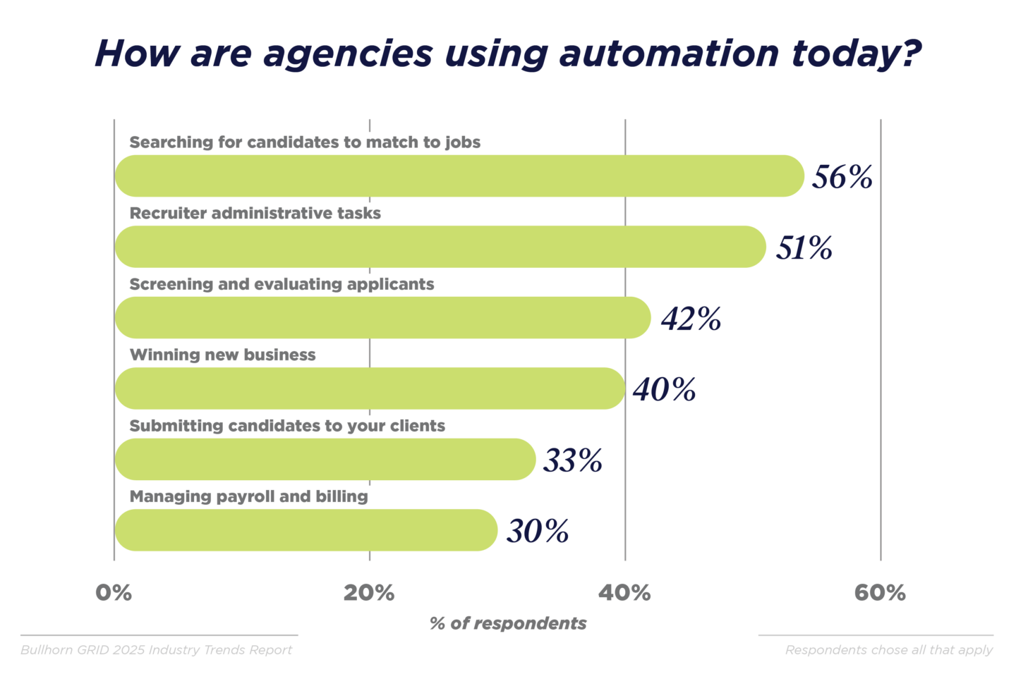 How are agencies using automation today?