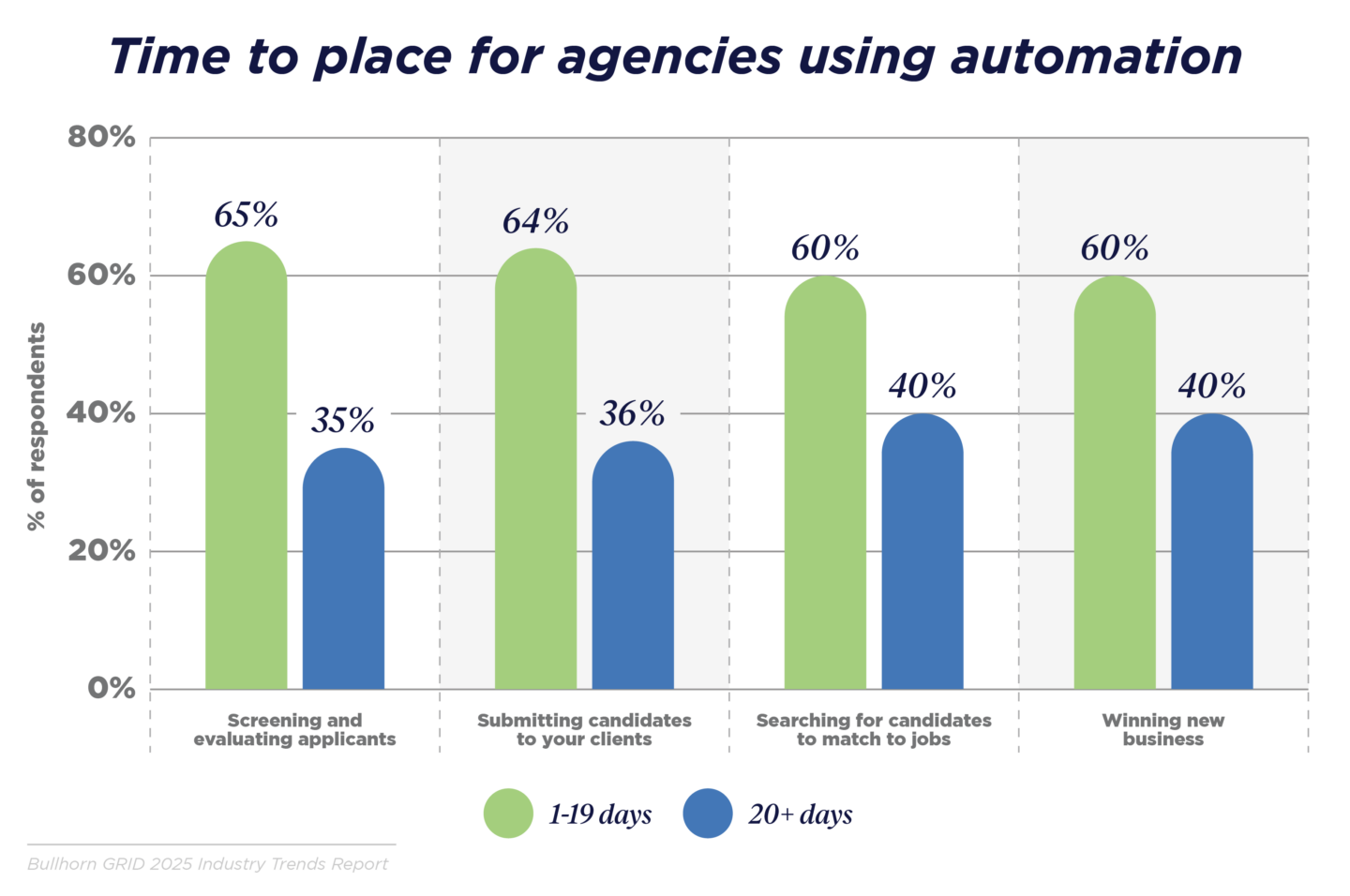 Time to place for agencies using automation