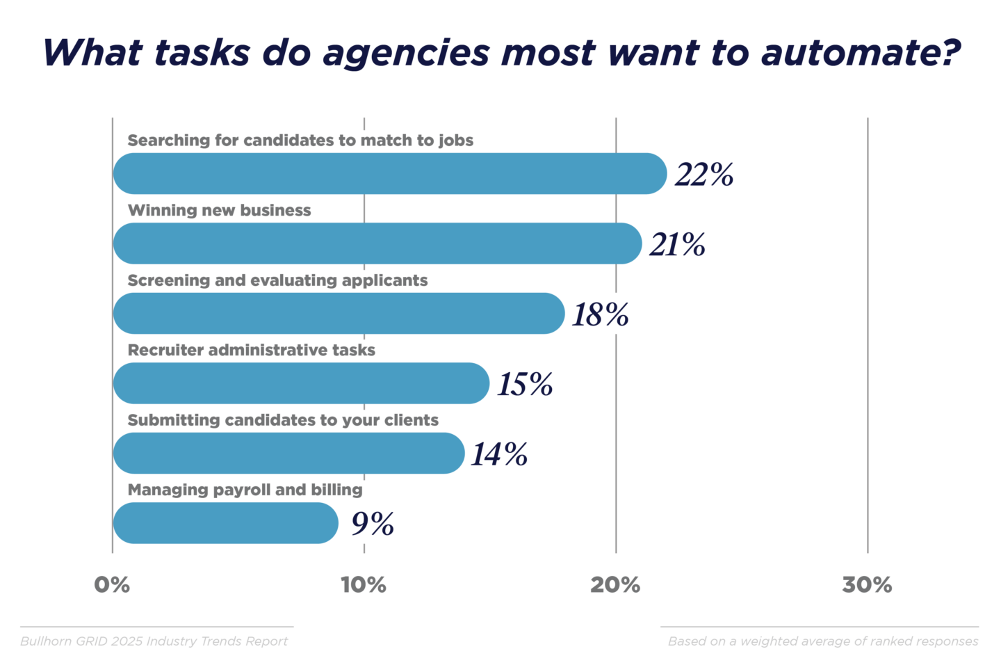 What tasks do agencies most want to automate?