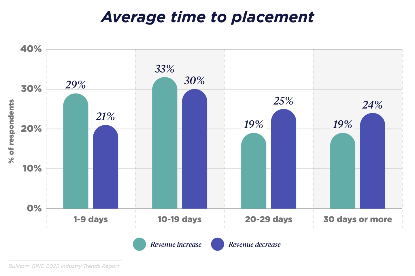 Average time to placement