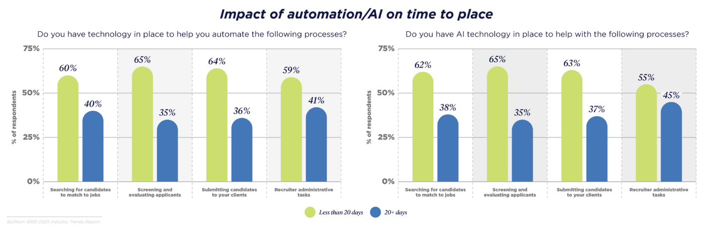 Impact of automation/AI on time to place
