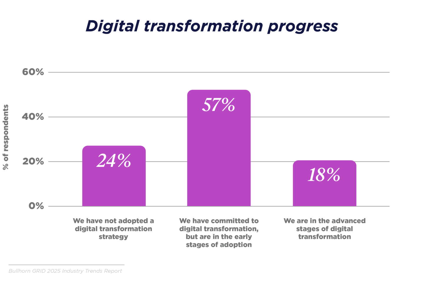 Digital transformation progress