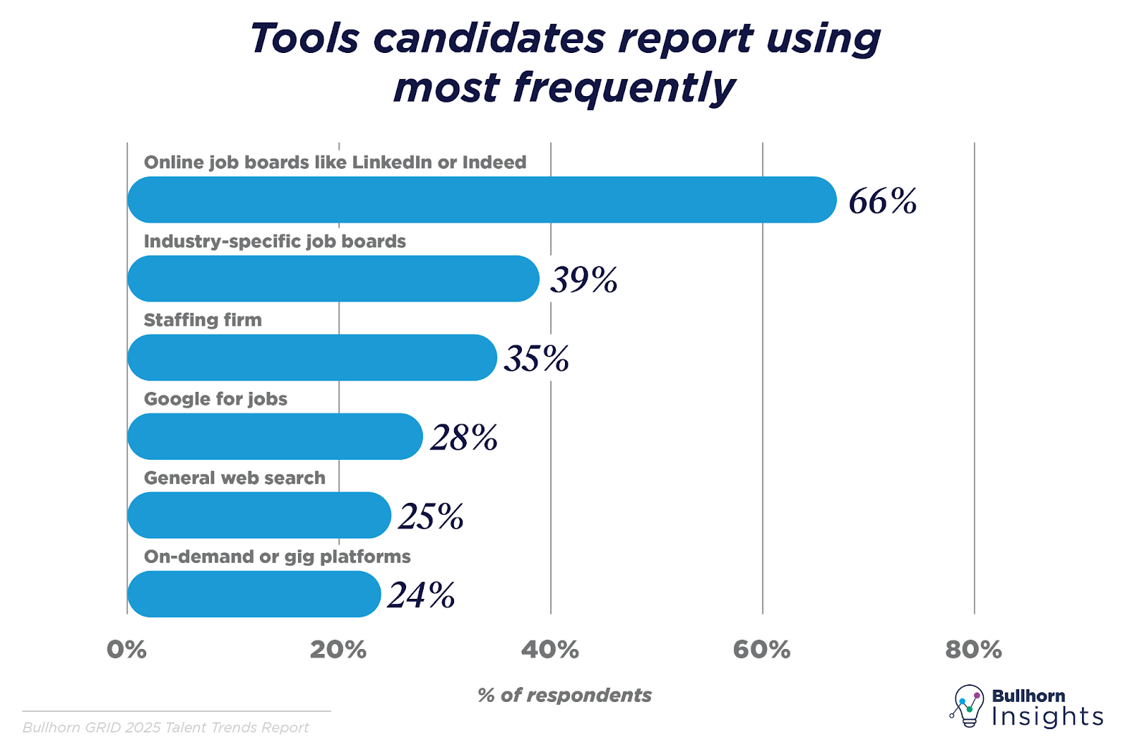 Most candidates still turn to job boards before recruiters