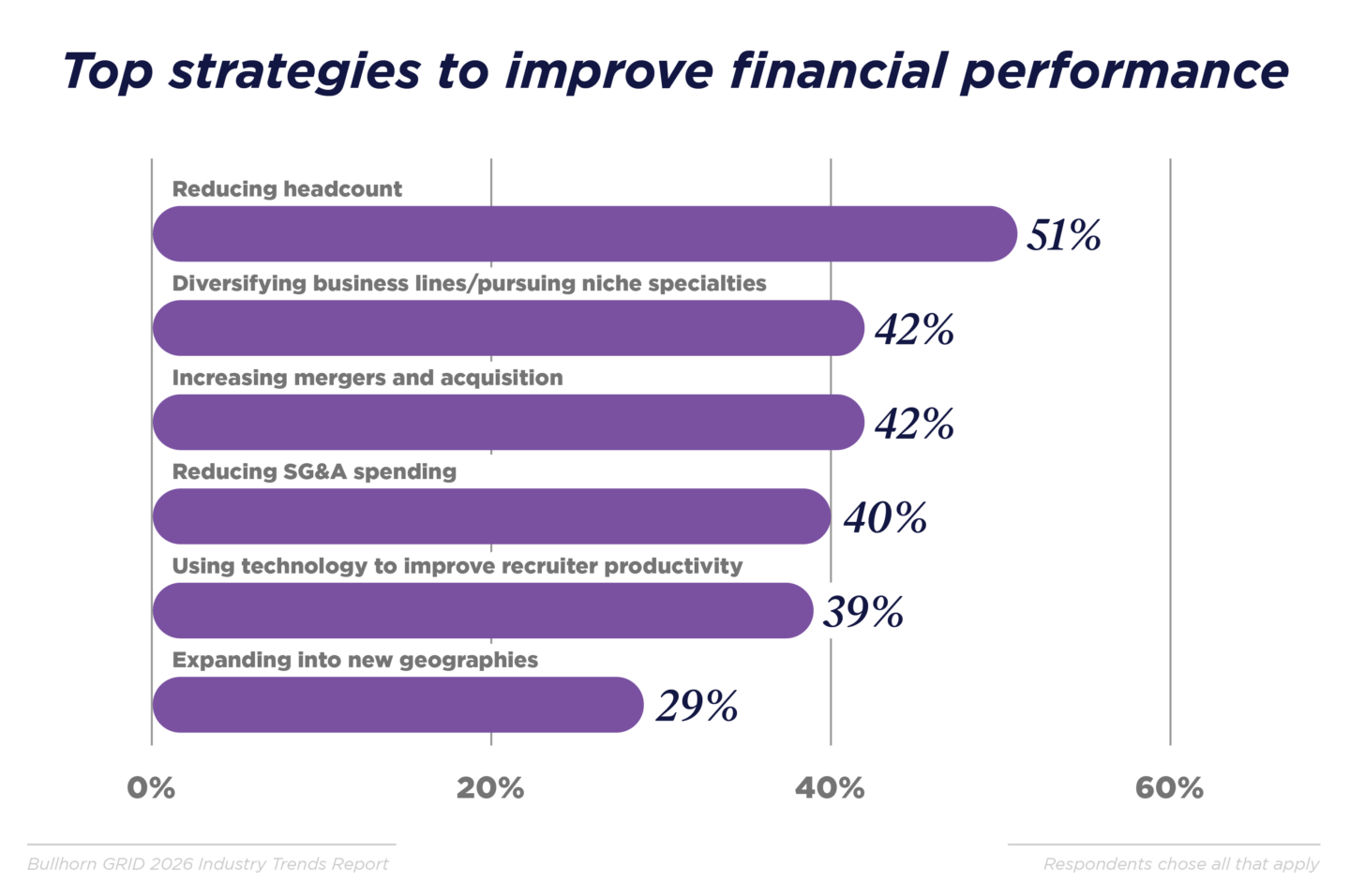Strategies to improve financial performance