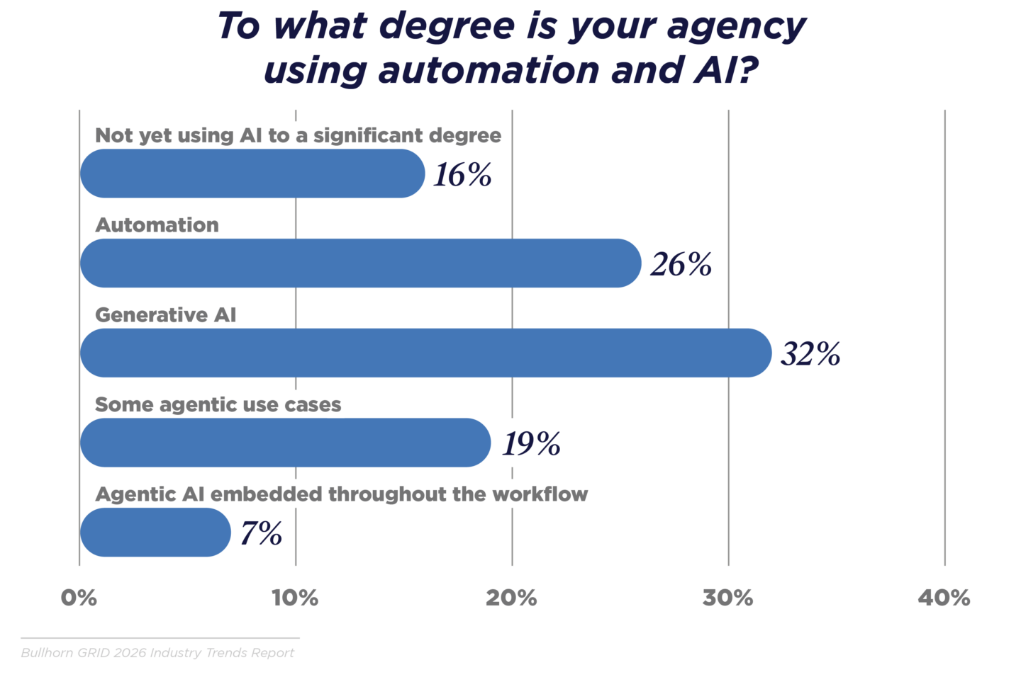 To what degree is your agency using automation and AI?