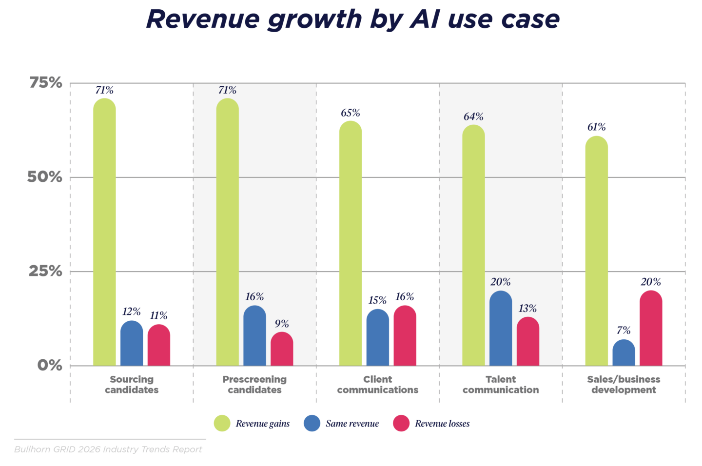Revenue growth by AI use case