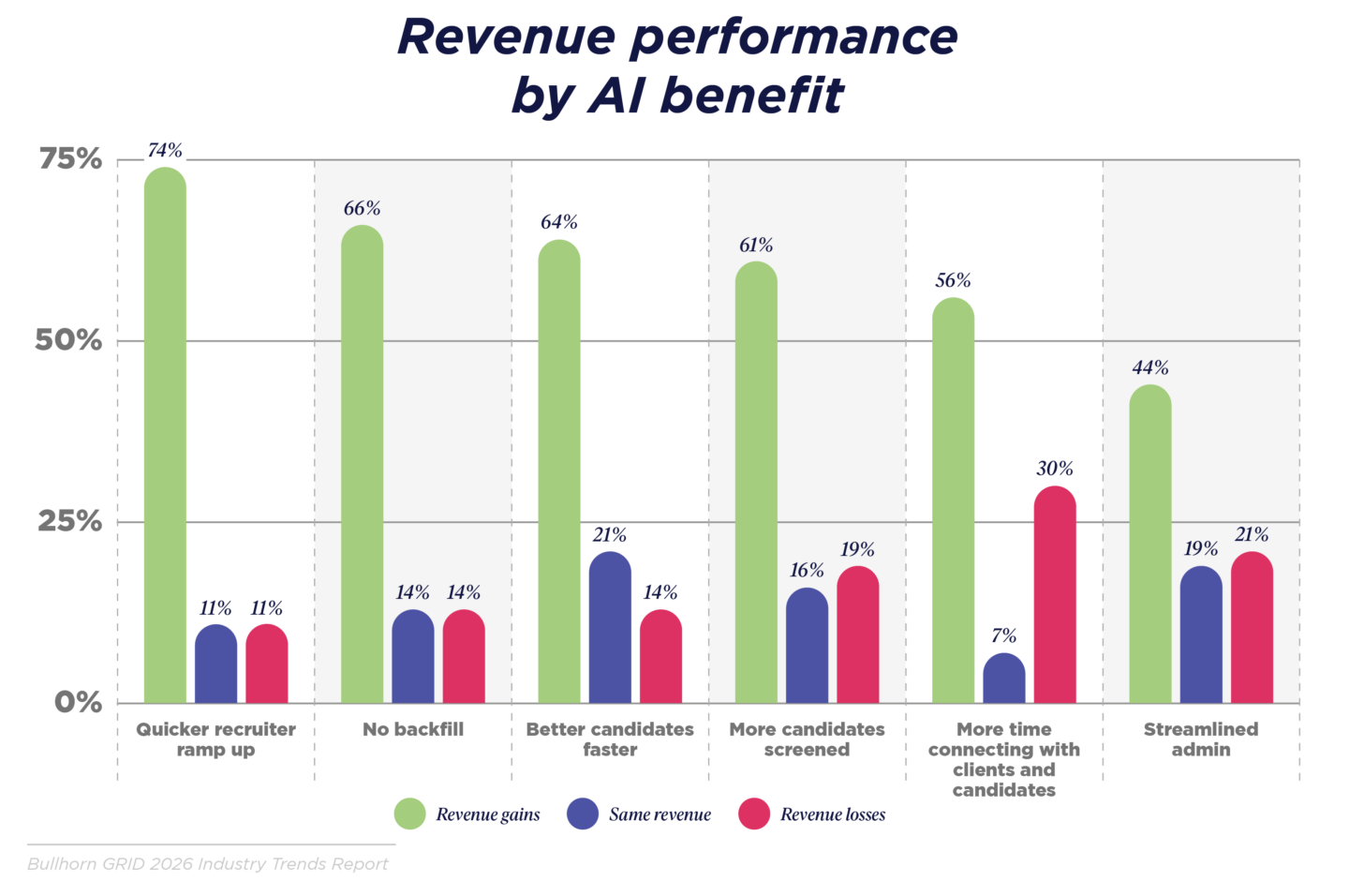 Revenue performance by AI benefit