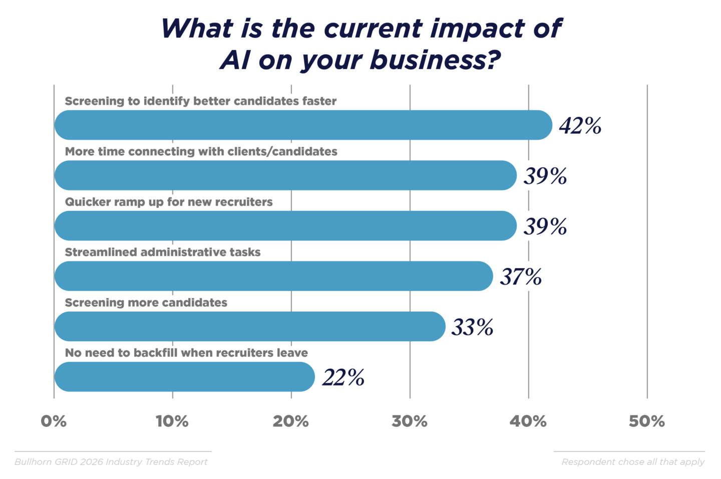 What is the current impact of AI on your business?
