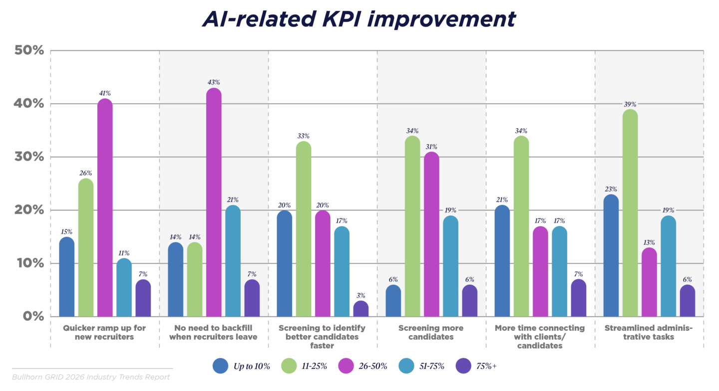 AI-related KPI improvement