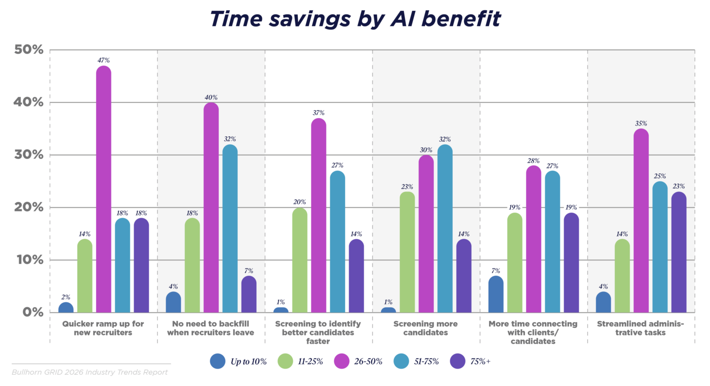Time savings by AI benefit