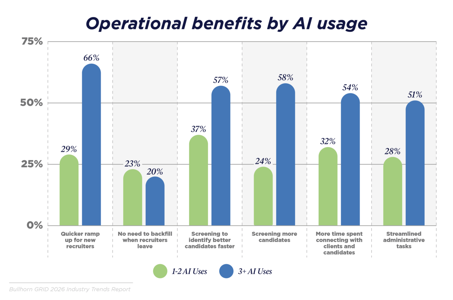 Operational benefits by AI usage