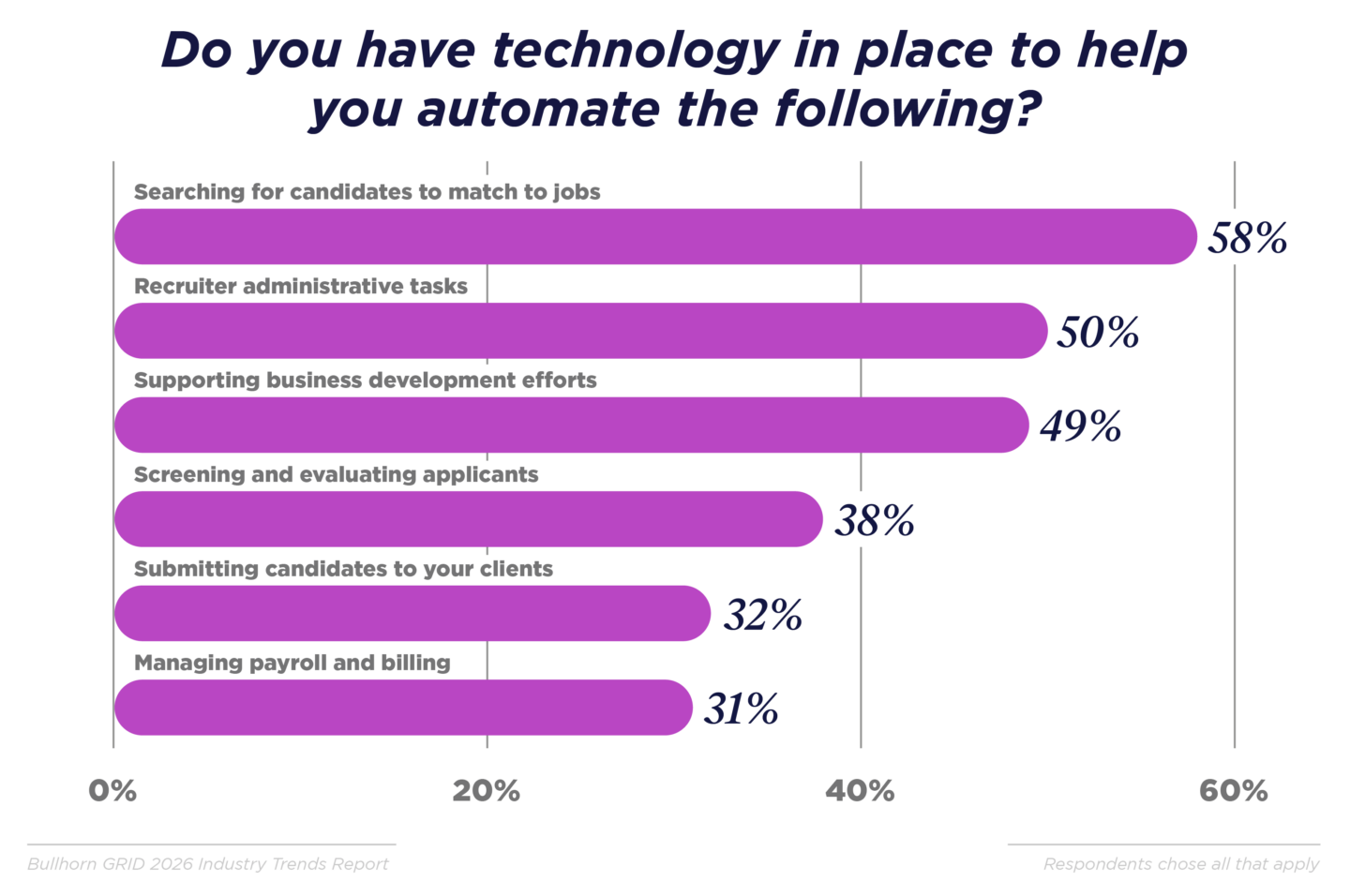 Do you have technology in place to help you automate the following?