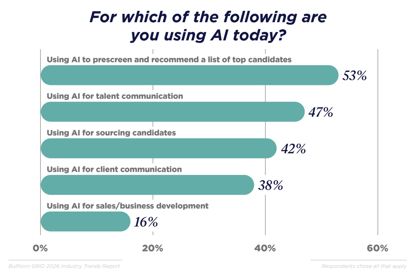 For which of the following are you using AI today?
