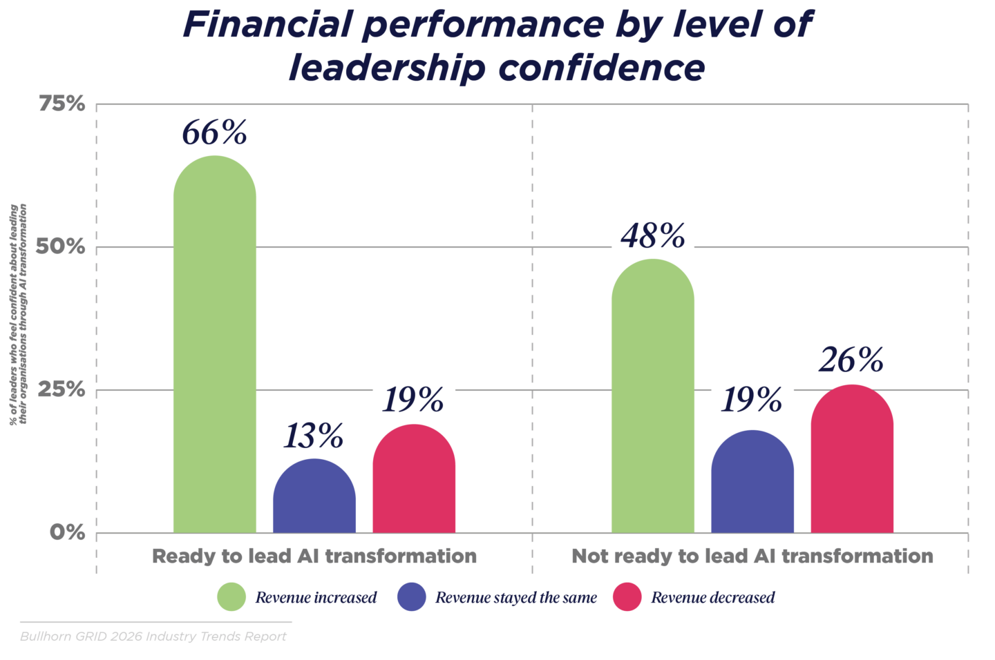 Financial performance by level of leadership confidence