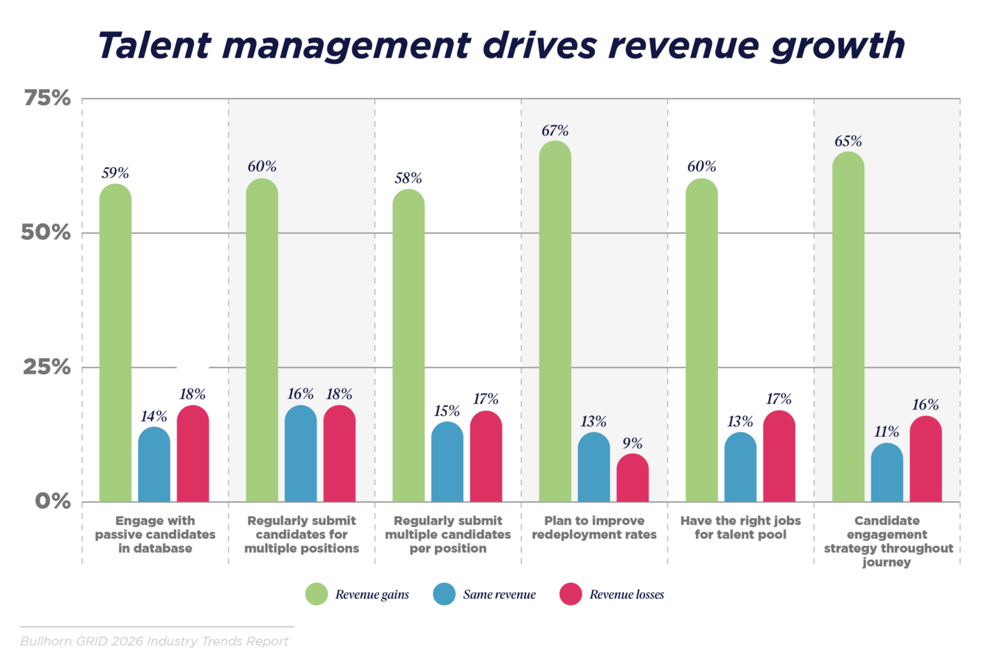Management drives revenue growth