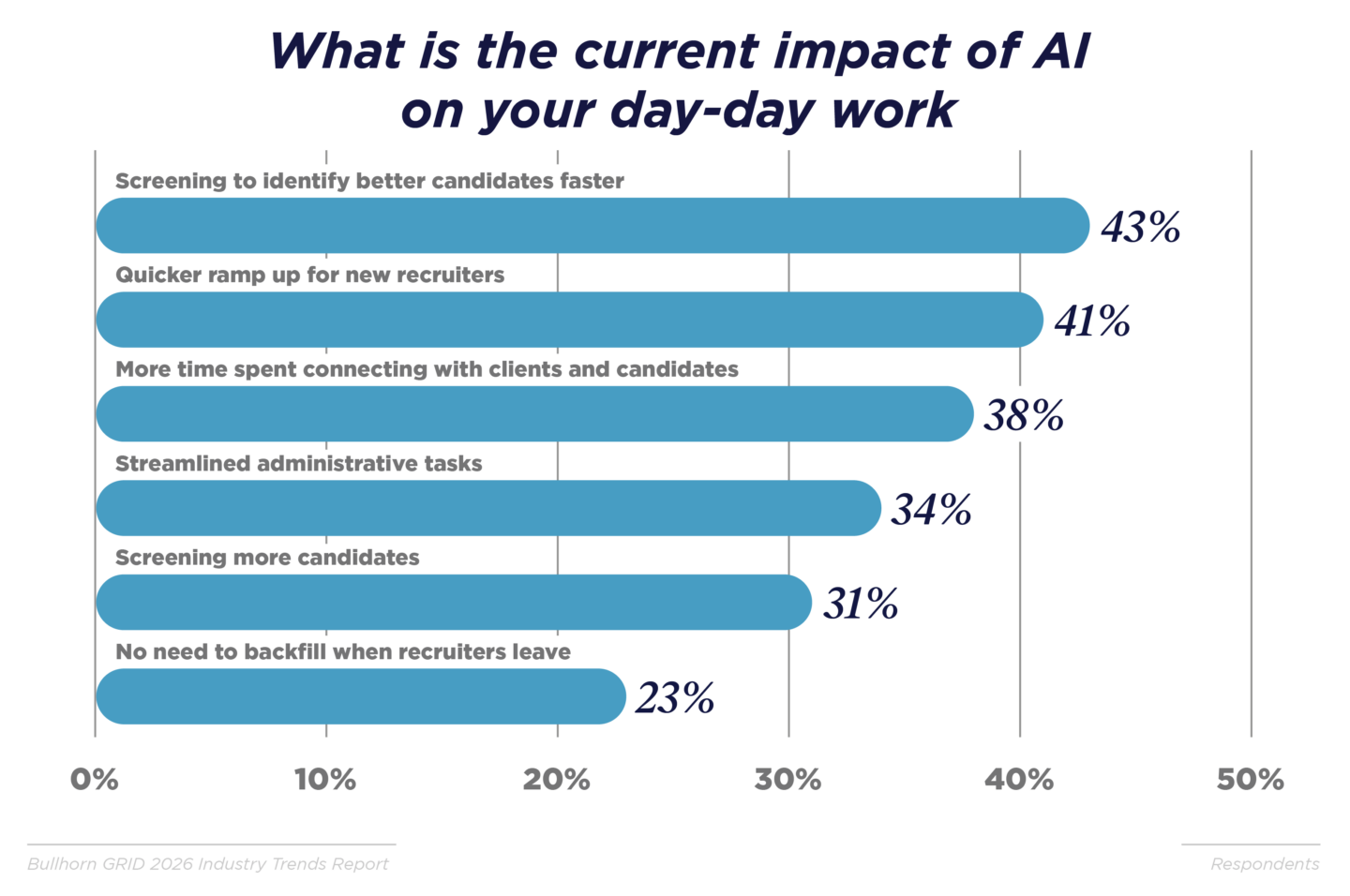 What is the current impact of AI on your day-day work