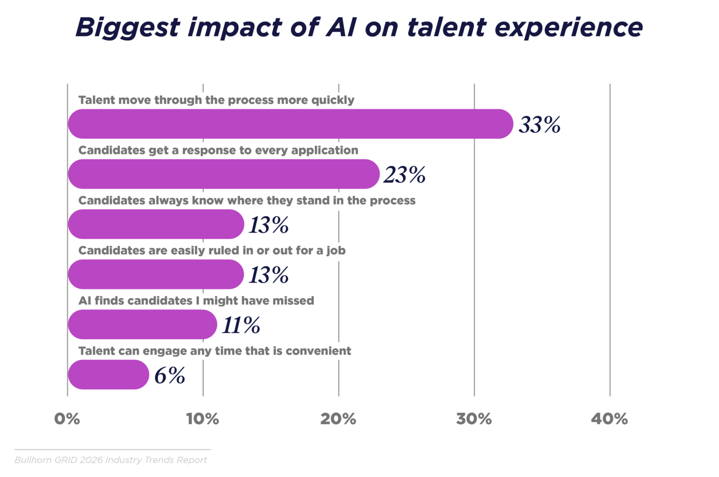 Largest impact of AI on talent experience