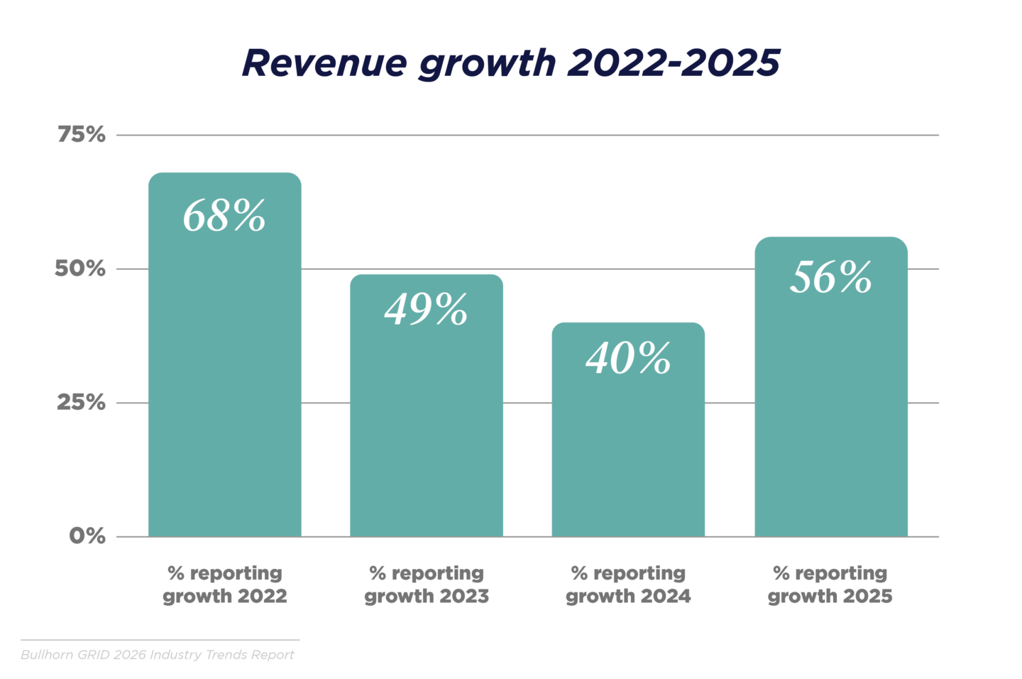 Revenue Growth 2022-2025