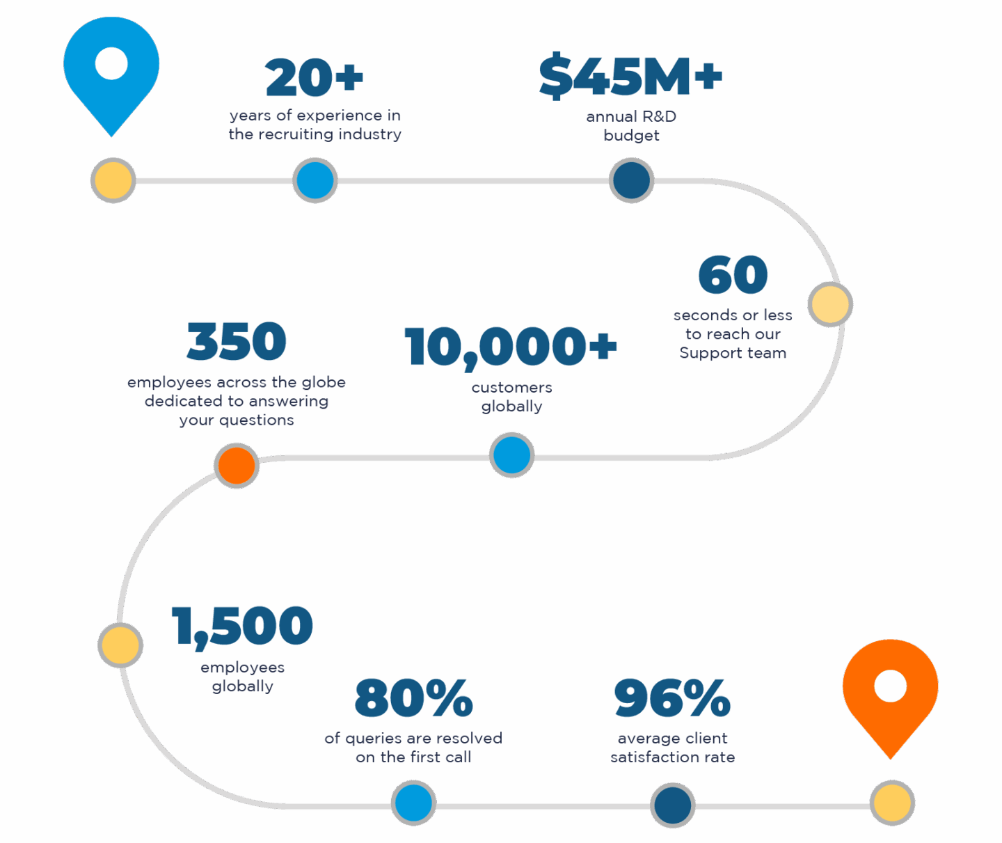 Infographic timeline showing company statistics that explain why Bullhorn is the best staffing software, including 20+ years of experience, a $45M+ annual R&D budget, 10,000+ global customers, a 60-second support response time, 80% first-call resolution, and a 96% client satisfaction rate.