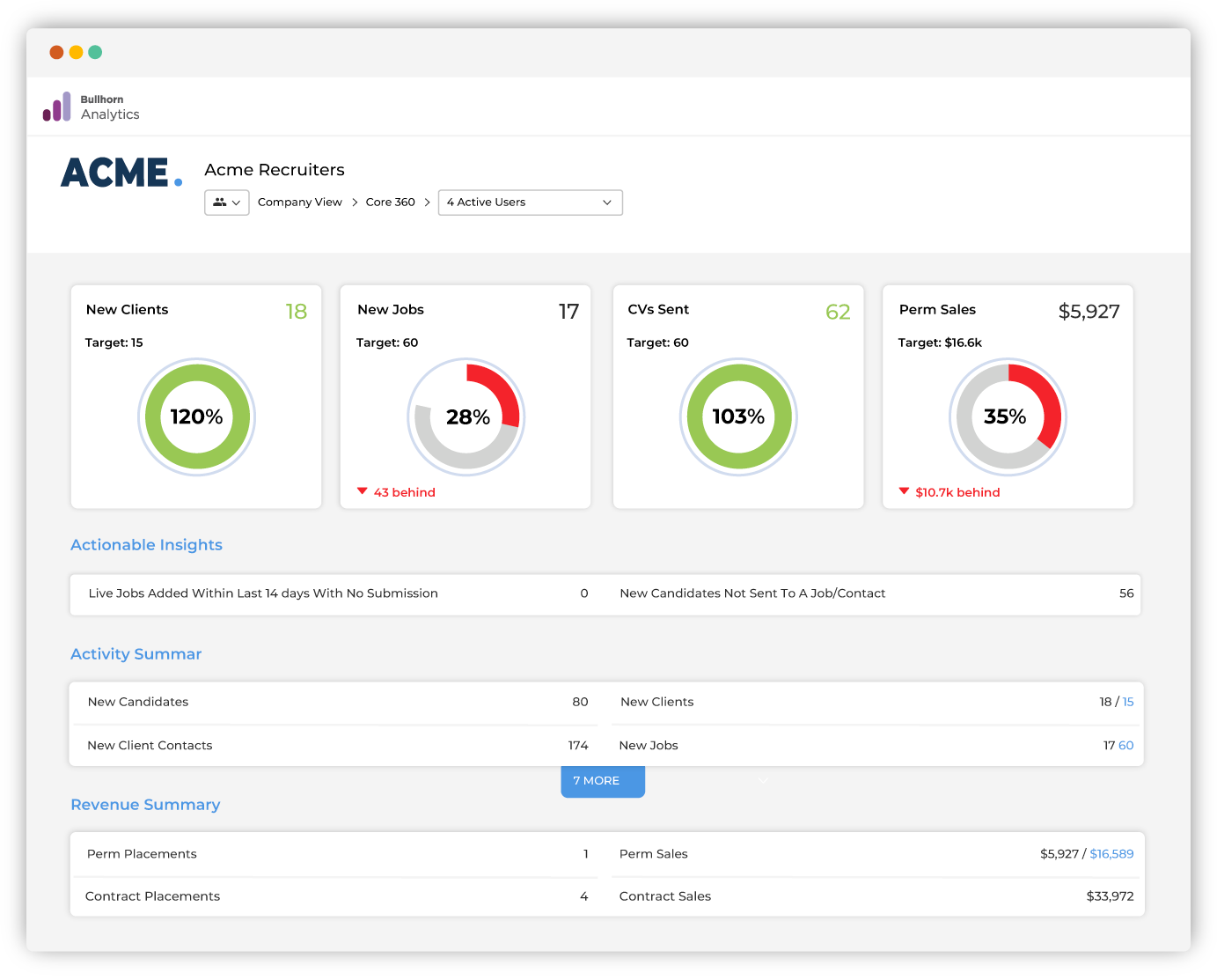 Dashboard showing recruitment analytics. Four sections: New Clients at 120% of target, New Jobs at 28%, CVs Sent at 103%, Perm Sales at 35%.
