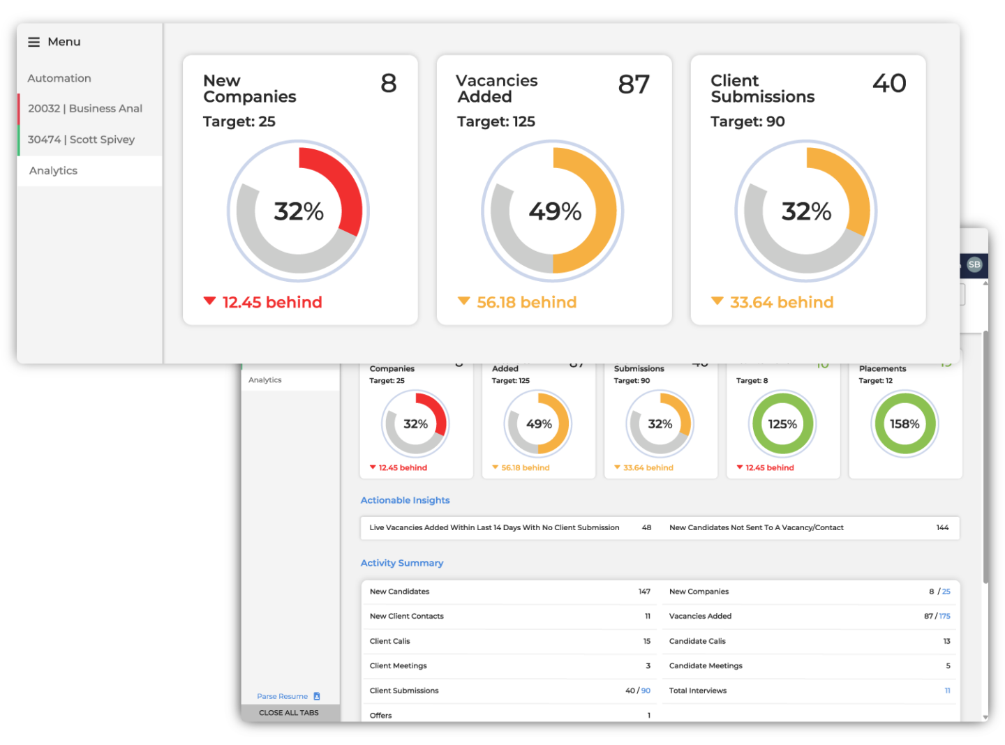 Dashboard displaying analytics with metrics for "New Companies," "Vacancies Added," and "Client Submissions." All show progress bars and data deficits.