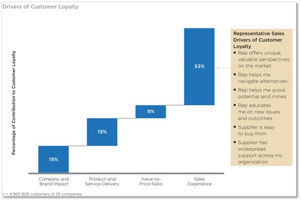 Drivers of customer loyalty
