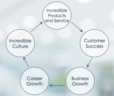 customer-centric culture