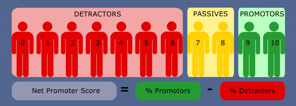 how to assess customer experience with net promoter score