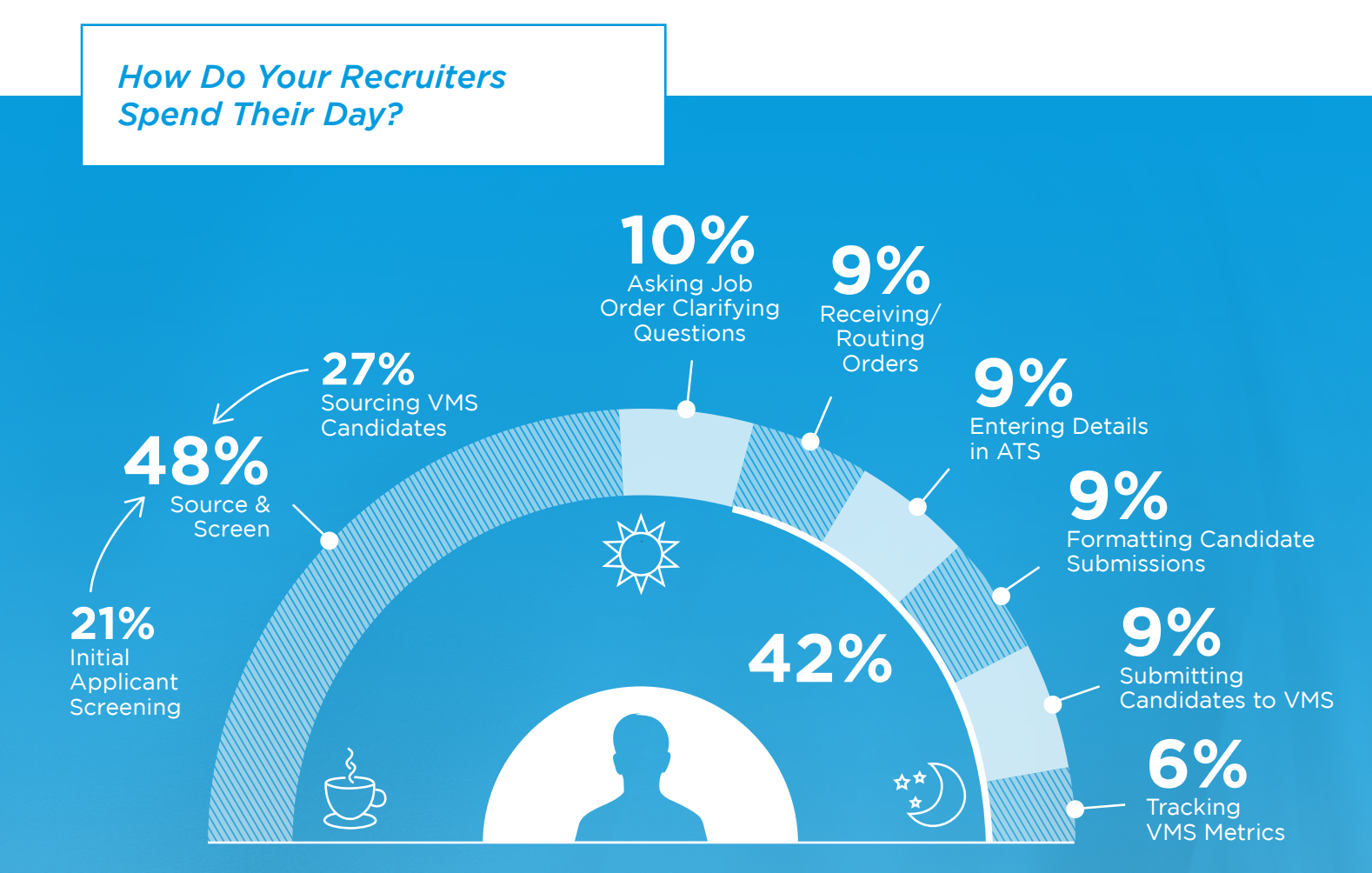 How do Recruiters spend their time on VMS?