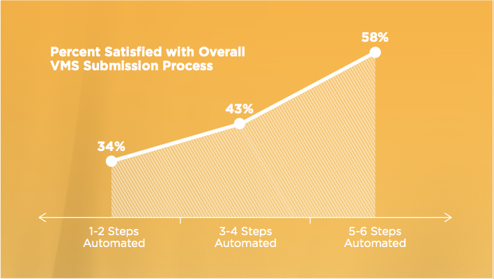 VMS Automation