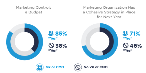 Marketing Budget