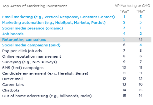 marketing investments staffing