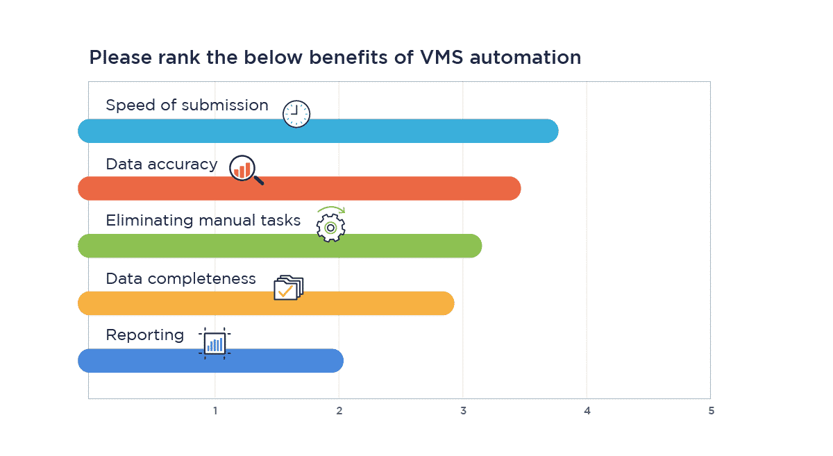 Benefits of VMS