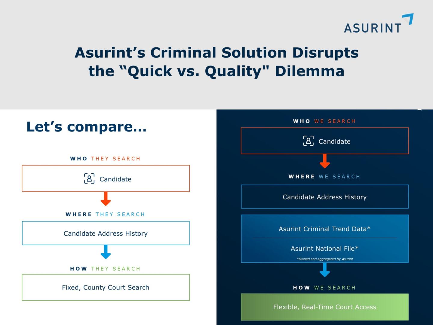 More hits in less time.