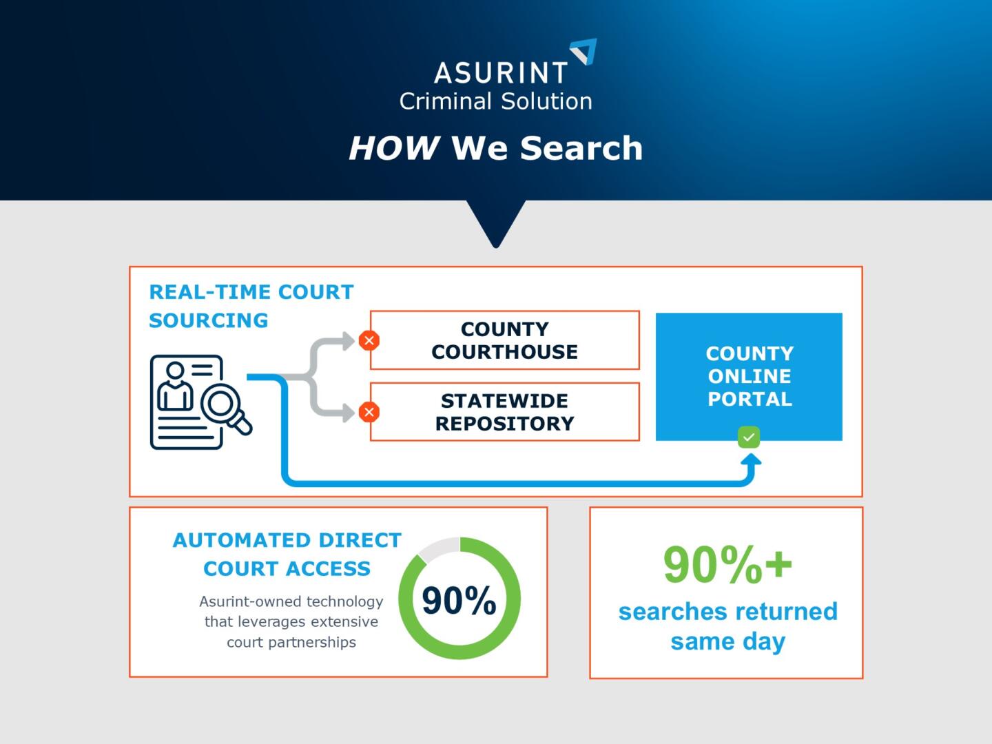 Experience faster turn around times.