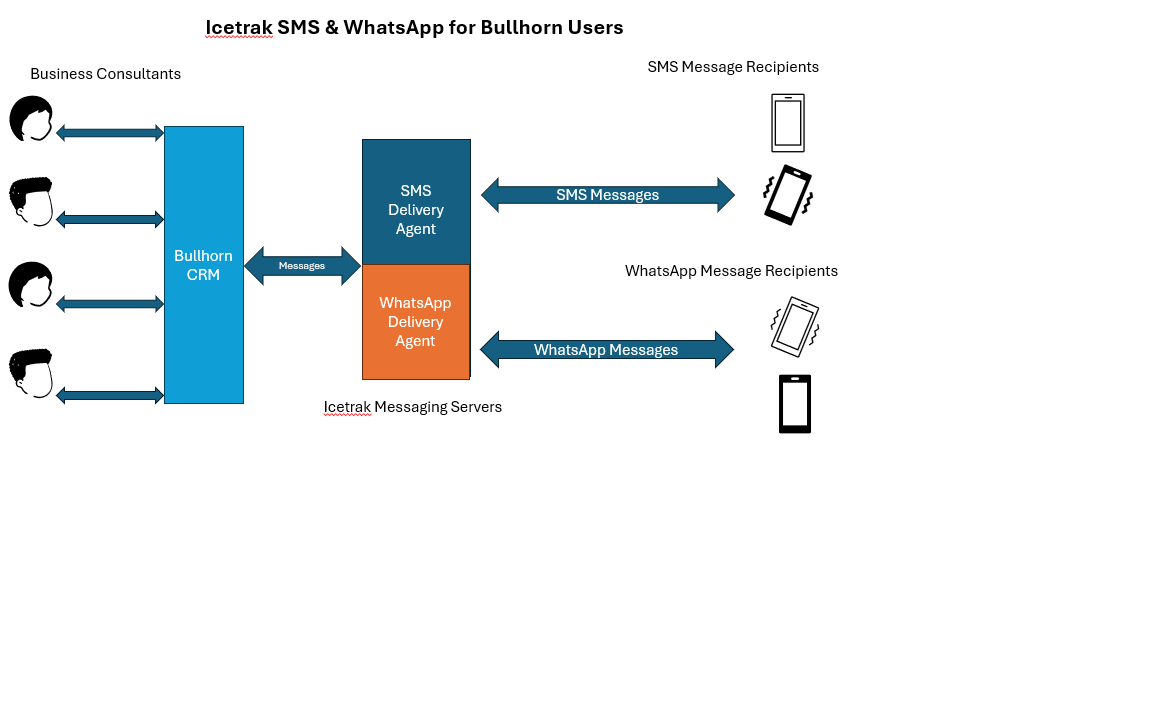 Icetrak's unique messaging solution allows the recipients to decide how they want to receive their messages. Any messages you send will be delivered by default using SMS. If a recipient connects to your WhatsApp number and opts in to receive their messages via WhatsApp any future messages you send to them will be delivered via WhatsApp instead of SMS.
